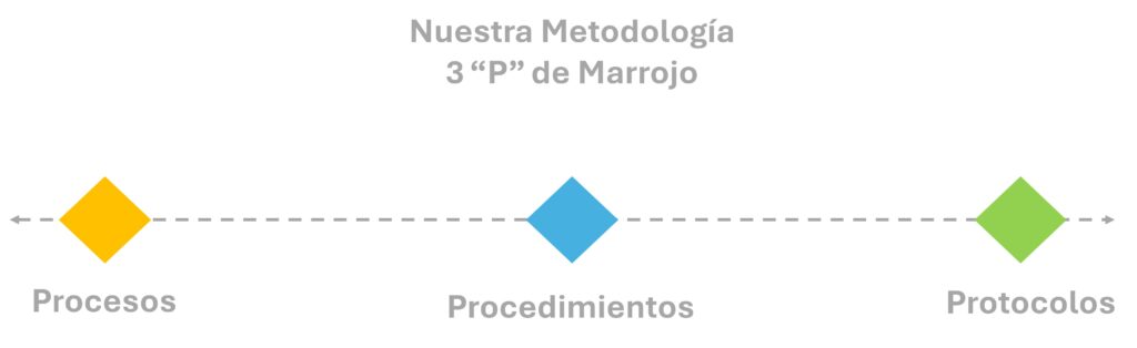 Metodología 3p marrojo